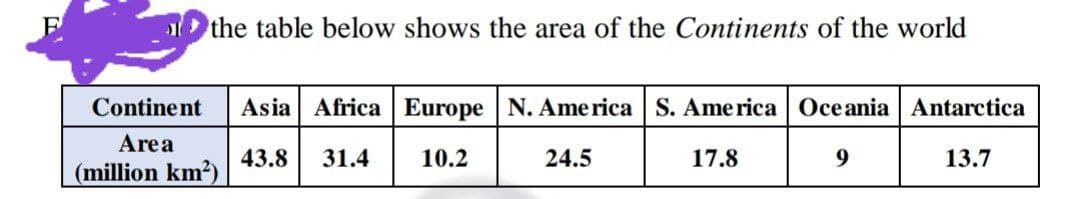 the table below shows the area of the Continents of the world
Contine nt
Asia Africa Europe N. Ame rica S. Ame rica Oceania Antarctica
Area
43.8
31.4
10.2
24.5
17.8
9
13.7
(million km?)
