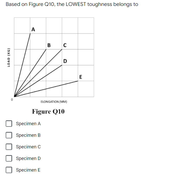 Based on Figure Q10, the LOWEST toughness belongs to
A
B
D
ELONGATION (MM)
Figure Q10
Specimen A
Specimen B
Specimen C
Specimen D
Specimen E
LOAD (KG)
