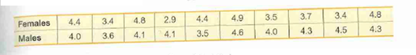 2.9
3.5
3.4
4.8
4.4
4.9
3.7
4.4
Females
4.8
3.4
3.5
4.3
4.0
4.5
4.3
4.1
4.1
4.6
4.0
3.6
Males
2.
