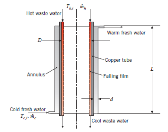 Hot waste water
Warm fresh water
D-
Copper tube
Annulus
Falling film
Cold fresh water
Cool waste water
