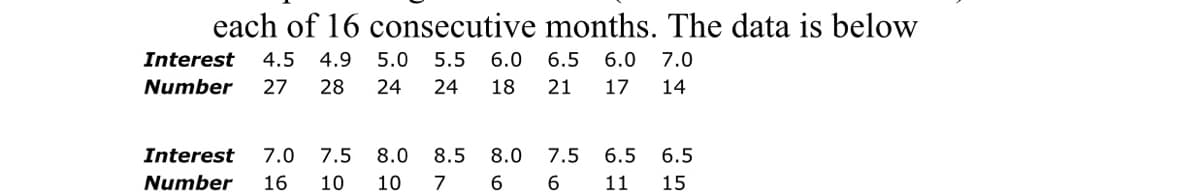 each of 16 consecutive months. The data is below
Interest
4.5 4.9
5.0 5.5
6.0
6.5 6.0 7.0
Number
27
28
24
24
18
21
17
14
Interest
7.0
7.5
8.0
8.5
8.0
7.5
6.5
6.5
Number
16
10
10
7
6.
11
15
