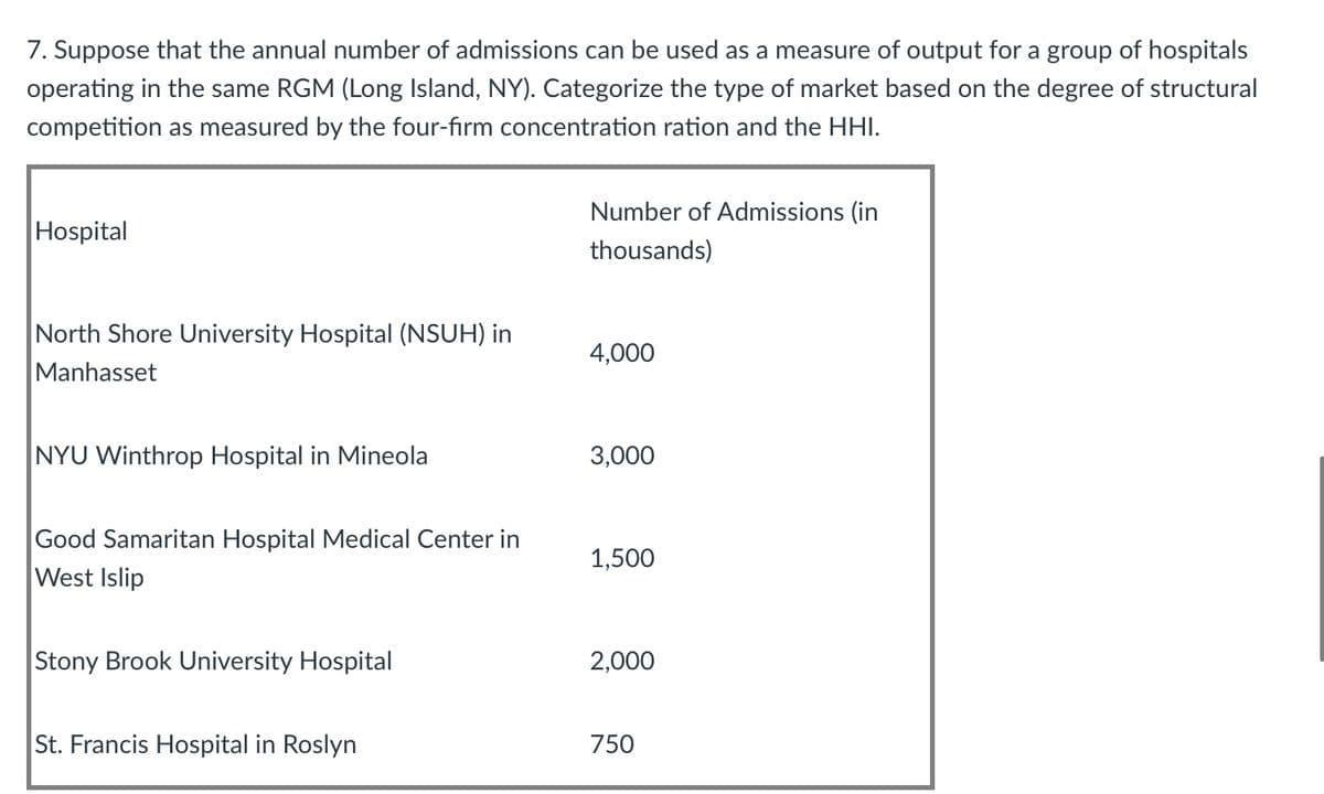 7. Suppose that the annual number of admissions can be used as a measure of output for a group of hospitals
operating in the same RGM (Long Island, NY). Categorize the type of market based on the degree of structural
competition as measured by the four-firm concentration ration and the HHI.
Number of Admissions (in
Hospital
thousands)
North Shore University Hospital (NSUH) in
4,000
Manhasset
NYU Winthrop Hospital in Mineola
3,000
Good Samaritan Hospital Medical Center in
West Islip
1,500
Stony Brook University Hospital
2,000
St. Francis Hospital in Roslyn
750
