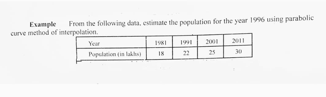 From the following data, estimate the population for the year 1996 using parabolic
Example
curve method of interpolation.
1981
1991
2001
2011
Year
Population (in lakhs)
18
22
25
30
