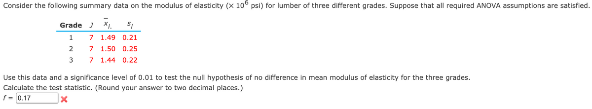 Consider the following summary data on the modulus of elasticity (x 10° psi) for lumber of three different grades. Suppose that all required ANOVA assumptions are satisfied.
Grade
Si
1
7
1.49 0.21
2
7
1.50
0.25
7 1.44 0.22
Use this data and a significance level of 0.01 to test the null hypothesis of no difference in mean modulus of elasticity for the three grades.
Calculate the test statistic. (Round your answer to two decimal places.)
f = |0.17
