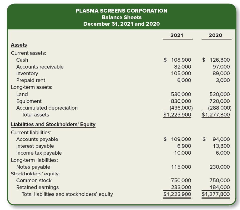 PLASMA SCREENS CORPORATION
Balance Sheets
December 31, 2021 and 2020
2021
2020
Assets
Current assets:
Cash
$ 108,900
$ 126,800
Accounts receivable
82,000
97,000
Inventory
Prepaid rent
Long-term assets:
Land
105,000
6,000
89,000
3,000
530,000
530,000
Equipment
Accumulated depreciation
830,000
720,000
(438,000)
$1,223,900
(288,000)
$1,277,
Total assets
Liabilities and Stockholders' Equity
Current liabilities:
$ 109,000
Accounts payable
Interest payable
Income tax payable
2$
94,000
13,800
6,900
10,000
6,000
Long-term liabilities:
Notes payable
Stockholders' equity:
115,000
230,000
Common stock
750,000
750,000
Retained earnings
Total liabilities and stockholders' equity
233,000
184,000
$1,223,900
$1,277,800
