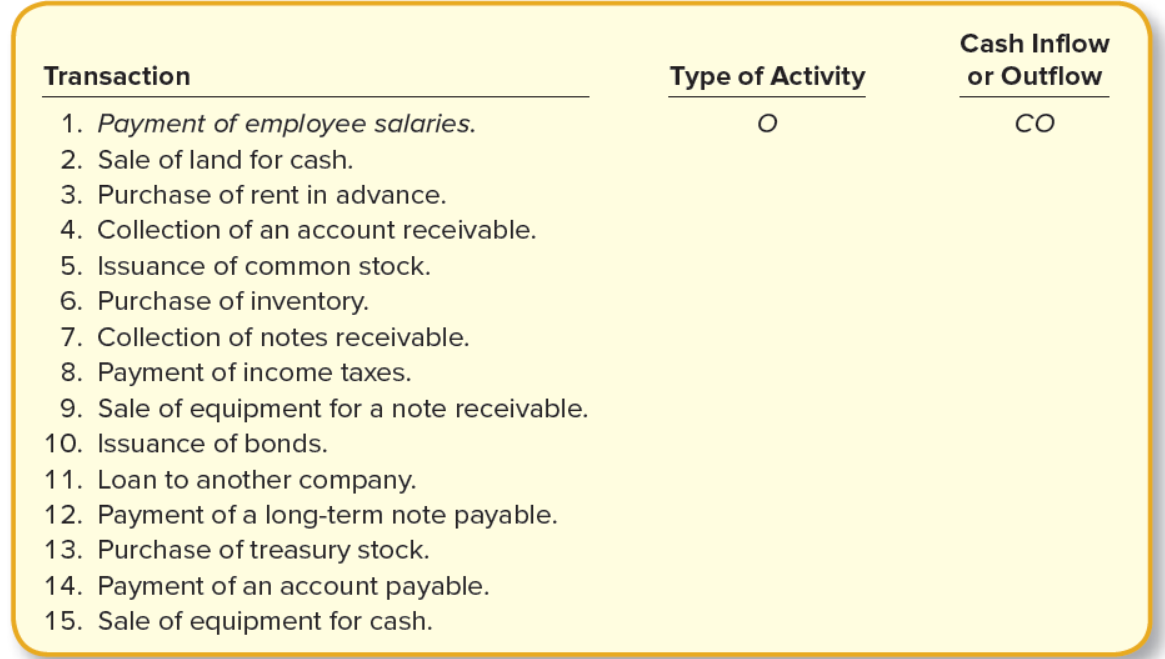 Cash Inflow
Transaction
Type of Activity
or Outflow
1. Payment of employee salaries.
CO
2. Sale of land for cash.
3. Purchase of rent in advance.
4. Collection of an account receivable.
5. Issuance of common stock.
6. Purchase of inventory.
7. Collection of notes receivable.
8. Payment of income taxes.
9. Sale of equipment for a note receivable.
10. Issuance of bonds.
11. Loan to another company.
12. Payment of a long-term note payable.
13. Purchase of treasury stock.
14. Payment of an account payable.
15. Sale of equipment for cash.
