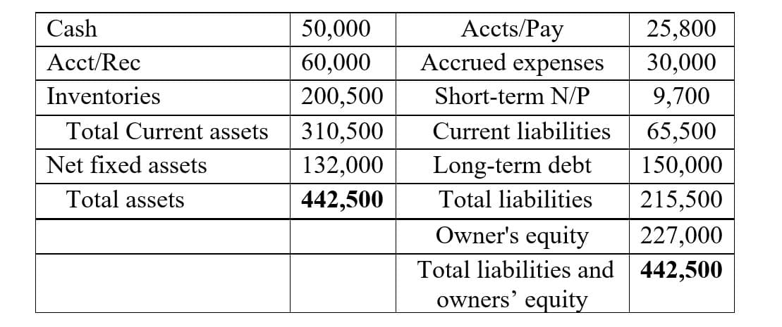 Cash
Acct/Rec
Inventories
Total Current assets
Net fixed assets
Total assets
50,000
60,000
200,500
310,500
132,000
442,500
Accts/Pay
Accrued expenses
Short-term N/P
Current liabilities
Long-term debt
Total liabilities
Owner's equity
Total liabilities and
owners' equity
25,800
30,000
9,700
65,500
150,000
215,500
227,000
442,500