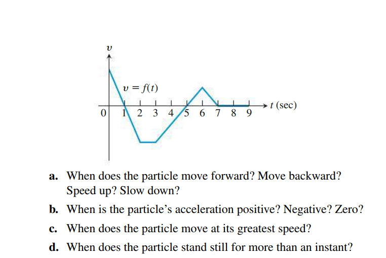 v = f(t)
t (sec)
1 2 3 4/5 6 7 8 9
a. When does the particle move forward? Move backward?
Speed up? Slow down?
b. When is the particle's acceleration positive? Negative? Zero?
c. When does the particle move at its greatest speed?
d. When does the particle stand still for more than an instant?
