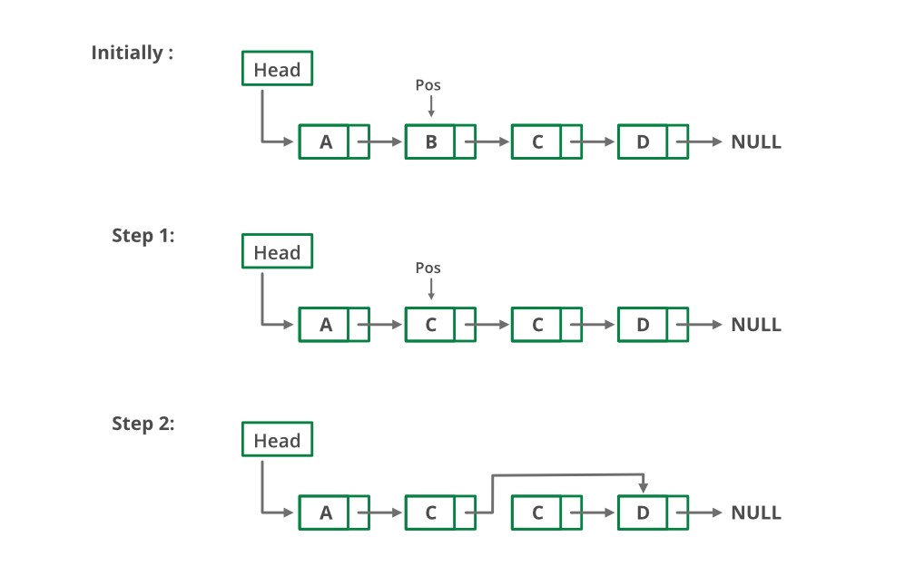 Initially :
Неad
Pos
A
D
+ NULL
Step 1:
Head
Pos
A
C
C
D
→ NULL
Step 2:
Неad
A
D
→ NULL
