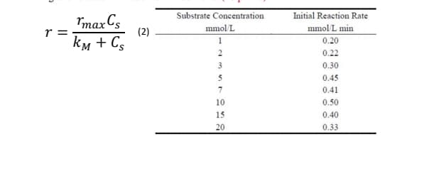 Substrate Concentration
Initial Reaction Rate
Tmax Cs
r =
kM + Cs
(2)
mmol/L
mmol/L min
0.20
2
0.22
3
0.30
5
0.45
7
0.41
10
0.50
15
0.40
20
0.33
