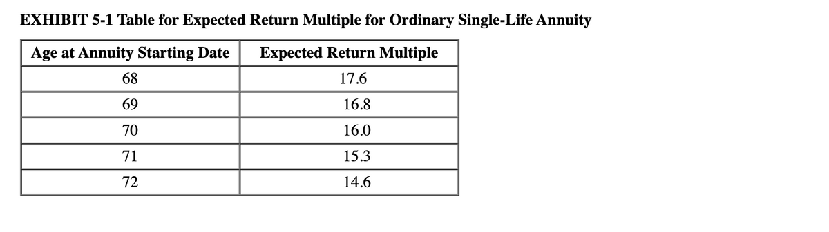 EXHIBIT 5-1 Table for Expected Return Multiple for Ordinary Single-Life Annuity
Age at Annuity Starting Date
Expected Return Multiple
68
17.6
69
16.8
70
16.0
71
15.3
72
14.6
