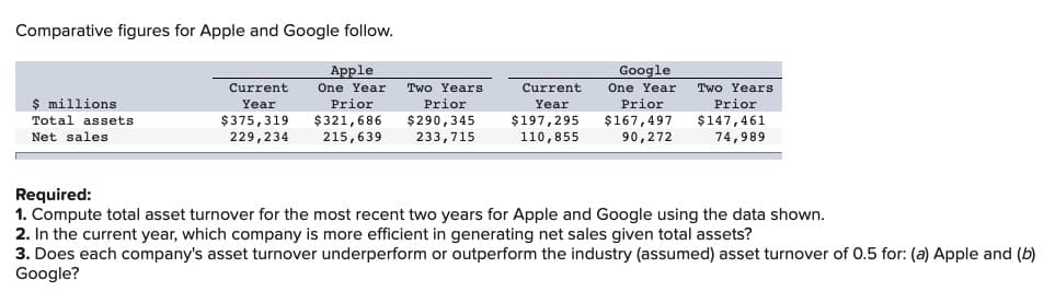 Comparative figures for Apple and Google follow.
Apple
Google
One Year
Prior
Two Years
Prior
Current
Year
$375,319
229,234
One Year
Prior
$321,686
215,639
Two Years
Prior
$290,345
233,715
Current
Year
$ millions
Total assets
Net sales
$197,295
$167,497
$147,461
90,272
74,989
Required:
1. Compute total asset turnover for the most recent two years for Apple and Google using the data shown.
2. In the current year, which company is more efficient in generating net sales given total assets?
3. Does each company's asset turnover underperform or outperform the industry (assumed) asset turnover of 0.5 for: (a) Apple and (b)
Google?
