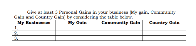 Give at least 3 Personal Gains in your business (My gain, Community
Gain and Country Gain) by considering the table below.
My Businesses
My Gain
Community Gain
Country Gain
1.
2.
3.
