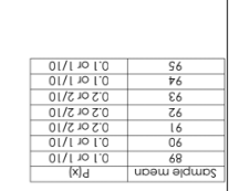 Sample mean
68
06
0.1 or 1/10
16
92
0.1 or 1/10
0.2 or 2/10
0.2 or 2/10
0.2 or 2/10
0.1 or 1/10
93
94
95
0.1 or 1/10
