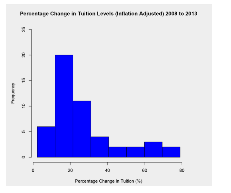 Frequency
Percentage Change in Tuition Levels (Inflation Adjusted) 2008 to 2013
40
60
80
Percentage Change in Tuition (%)
25
20
15
10
5
0
20