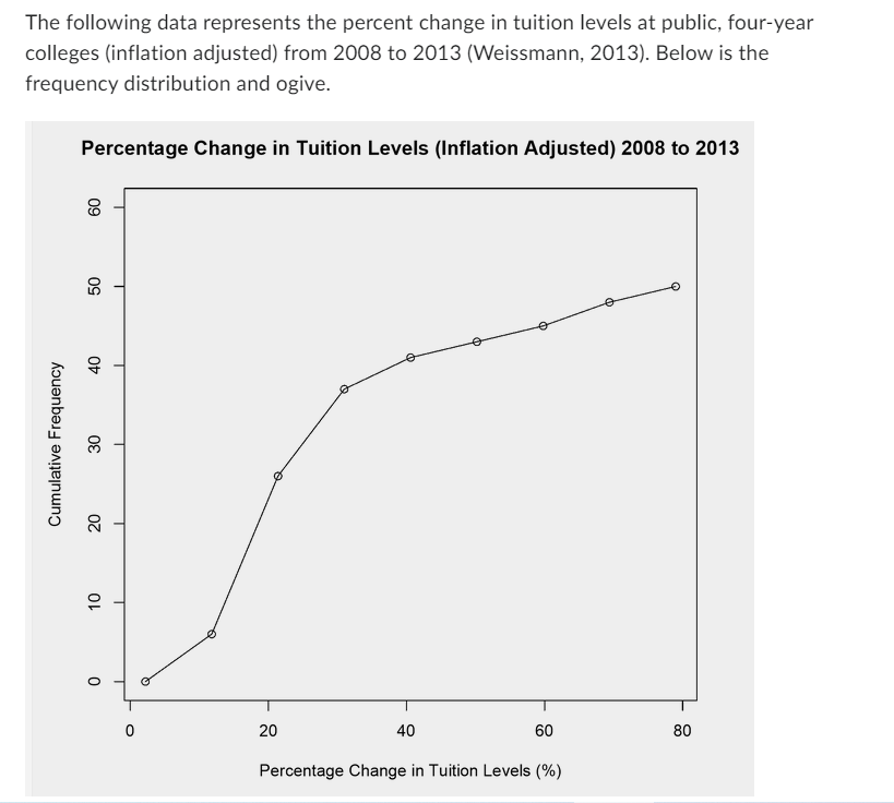 The following data represents the percent change in tuition levels at public, four-year
colleges (inflation adjusted) from 2008 to 2013 (Weissmann, 2013). Below is the
frequency distribution and ogive.
Percentage Change in Tuition Levels (Inflation Adjusted) 2008 to 2013
80
09
50
40
Cumulative Frequency
30
20
10
0
T
0
Q
o
20
40
60
Percentage Change in Tuition Levels (%)