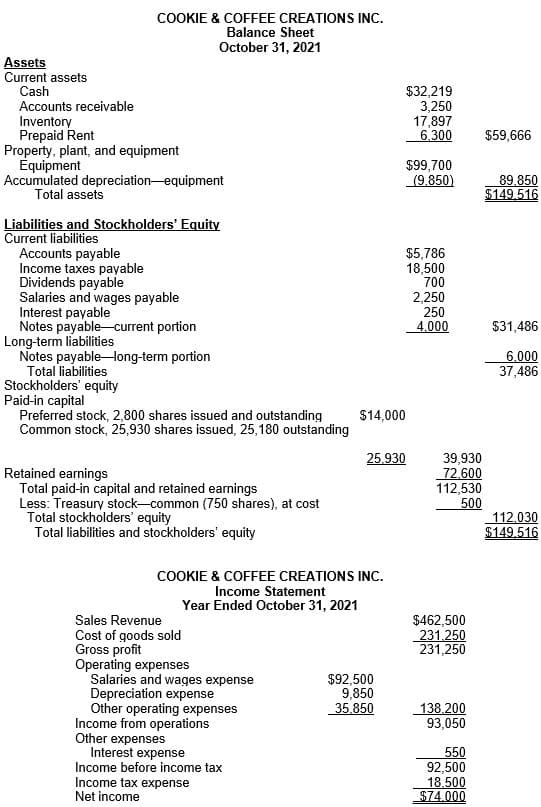 COOKIE & COFFEE CREATIONS INC.
Balance Sheet
October 31, 2021
Assets
Current assets
Cash
Accounts receivable
$32,219
3,250
17,897
6.300
Inventory
Prepaid Rent
Property, plant, and equipment
Équipment
Accumulated depreciation-equipment
Total assets
$59,666
$99,700
(9,850)
89,850
$149.516
Liabilities and Stockholders' Equity
Current liabilities
Accounts payable
Income taxes payable
Dividends payable
Salaries and wages payable
Interest payable
Notes payable current portion
Long-term liabilities
Notes payable-long-term portion
Total liabilities
Stockholders' equity
Paid-in capital
Preferred stock, 2,800 shares issued and outstanding
Common stock, 25,930 shares issued, 25,180 outstanding
$5,786
18,500
700
2,250
250
4.000
$31,486
6.000
37,486
$14,000
25.930
Retained earnings
Total paid-in capital and retained earnings
Less: Treasury stock-common (750 shares), at cost
Total stockholders' equity
Total liabilities and stockholders' equity
39,930
72,600
112,530
500
112.030
$149.516
COOKIE & COFFEE CREATIONS INC.
Income Statement
Year Ended October 31, 2021
Sales Revenue
$462,500
231,250
231,250
Cost of goods sold
Gross profit
Operating expenses
Salaries and wages expense
Depreciation expense
Other operating expenses
Income from operations
Other expenses
Interest expense
Income before income tax
$92,500
9,850
35.850
138.200
93,050
550
Income tax expense
Net income
92,500
18.500
$74,000
