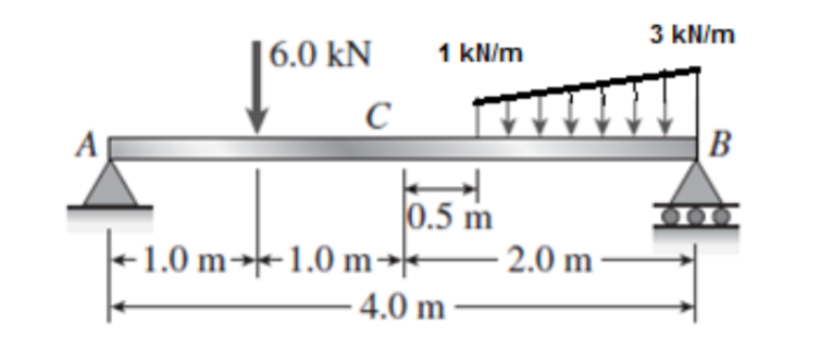3 kN/m
|6.0 kN
1 kN/m
- 1.0 m→-1.0 m
0.5 m
- 2.0 m
4.0 m -
