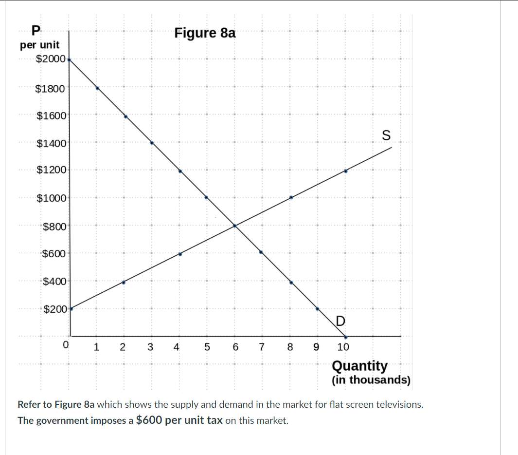 P
Figure 8a
per unit
$2000
$1800
$1600
$1400
$1200
$1000
$800
$600
$400
$200
2
4
7
8
9.
10
Quantity
(in thousands)
Refer to Figure 8a which shows the supply and demand in the market for flat screen televisions.
The government imposes a $600 per unit tax on this market.
