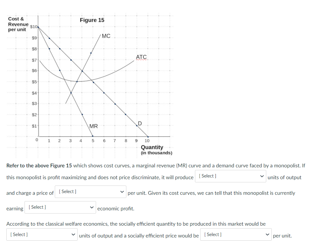 Cost &
Figure 15
Revenue
$10
per unit
MC
$9
$8
АТС
$7
$6
$5
$4
$3
$2
$1
MR
2
3
4
7
8
10
Quantity
(in thousands)
Refer to the above Figure 15 which shows cost curves, a marginal revenue (MR) curve and a demand curve faced by a monopolist. If
this monopolist is profit maximizing and does not price discriminate, it will produce ( Select ]
v units of output
and charge a price of [ Select ]
per unit. Given its cost curves, we can tell that this monopolist is currently
earning
[ Select ]
economic profit.
According to the classical welfare economics, the socially efficient quantity to be produced in this market would be
[ Select ]
units of output and a socially efficient price would be [Select ]
per unit.
