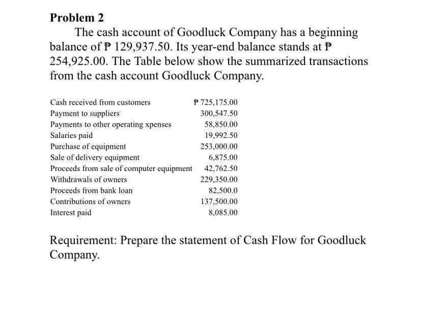 Problem 2
The cash account of Goodluck Company has a beginning
balance of P 129,937.50. Its year-end balance stands at P
254,925.00. The Table below show the summarized transactions
from the cash account Goodluck Company.
Cash received from customers
P 725,175.00
Payment to suppliers
Payments to other operating xpenses
Salaries paid
Purchase of equipment
Sale of delivery equipment
Proceeds from sale of computer equipment 42,762.50
Withdrawals of owners
300,547.50
58,850.00
19,992.50
253,000.00
6,875.00
229,350.00
Proceeds from bank loan
82,500.0
Contributions of owners
137,500.00
Interest paid
8,085.00
Requirement: Prepare the statement of Cash Flow for Goodluck
Company.
