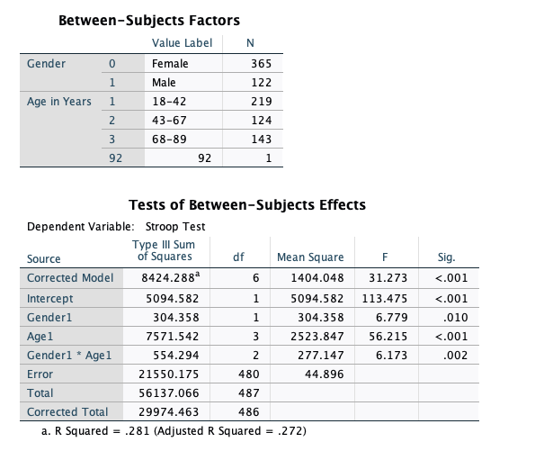 Between-Subjects Factors
Value Label
Gender
Female
365
1
Male
122
Age in Years 1
18-42
219
2
43-67
124
3
68-89
143
92
92
1
Tests of Between-Subjects Effects
Dependent Variable: Stroop Test
Турe II Sum
of Squares
Source
df
Mean Square
F
Sig.
Corrected Model
8424.288*
6.
1404.048
31.273
<.001
Intercept
5094.582
1.
5094.582
113.475
<.001
Genderl
304.358
1.
304.358
6.779
.010
Agel
7571.542
2523.847
56.215
<.001
Genderl * Agel
554.294
2
277.147
6.173
.002
Error
21550.175
480
44.896
Total
56137.066
487
Corrected Total
29974.463
486
a. R Squared
= .281 (Adjusted R Squared
.272)
%3D
