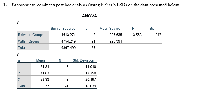 17. If appropriate, conduct a post hoc analysis (using Fisher's LSD) on the data presented below.
ANOVA
y
Sum of Squares
Mean Square
df
Sig.
Between Groups
1613.271
2
806.635
3.563
.047
Within Groups
4754.219
21
226.391
Total
6367.490
23
a
Mean
Std. Deviation
1
21.81
8
11.010
41.63
8.
12.250
28.88
20.197
Total
30.77
24
16.639
3.
