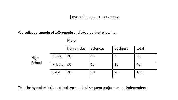 Hw8: Chi-Square Test Practice
We collect a sample of 100 people and observe the following:
Major
Humanities
Sciences
Business
total
Public
20
35
5
60
High
School
Private 10
15
15
40
total
30
50
100
Test the hypothesis that school type and subsequent major are not independent
20
