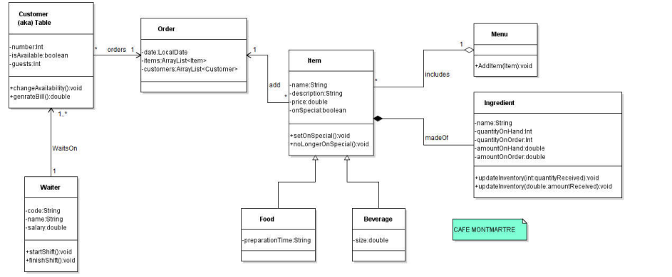 Customer
(aka) Table
-number Int
FisAvailable:boolean
-guests int
changeAvailability:void
+genrateBill():double
Waits On
Waiter
-code:String
-name:String
-salary double
+startShift:void
+finishShino void
Order
orders 1 -date:LocalDate
-items ArrayList<Item>
-customers:ArrayList<Customer
add
Food
.
Item
-name:String
-description:String
-price:double
-onSpecial:boolean
+setOnSpecial():void
+noLongerOnSpecial():void
-preparation Time:String
Beverage
-size:double
includes
made Of
Menu
+Additem(item):void
Ingredient
-name:String
quantityOnHand:Int
quantityOnOrder:Int
amountOnHand:double
-amountOnOrder:double
+updateInventory(int quantityReceived):void
+updateInventory(double amountReceived):void
CAFE MONTMARTRE