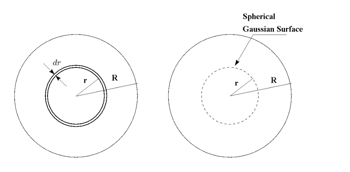Spherical
Gaussian Surface
dr
R
r
R
r
