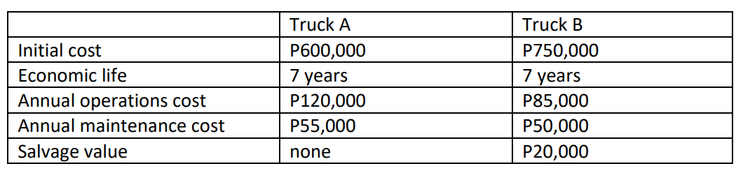Truck A
Truck B
Initial cost
P600,000
7 years
P120,000
P750,000
7 years
P85,000
Economic life
Annual operations cost
Annual maintenance cost
Р55,000
P50,000
Salvage value
Р20,000
none
