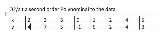 Q2/sit a second order Polynominal to the data
X
2
3
3
9.
1
2
4
4
7
-1
2
4
3
