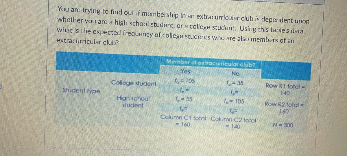 You are trying to find out if membership in an extracurricular club is dependent upon
whether you are a high school student, or a college student. Using this table's data,
what is the expected frequency of college students who are also members of an
extracurricular club?
Member of extracurricular club?
Yes
No
6= 105
1,= 35
Row RI fotal =
140
College student
f%3D
Student type
1.=55
High school
student
=105
Row R2 total =
160
Column C1 total Column C2 total
= 160
N= 300
= 140
