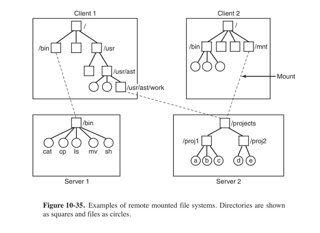 Client 1
Client 2
/bin
/usr
/bin
/mnt
/usr/ast
Mount
/usr/ast/work
/bin
/projects
/proj1
|/proj2
cat
ср
Is
mv
sh
Server 1
Server 2
Figure 10-35. Examples of remote mounted file systems. Directories are shown
as squares and files as circles.
