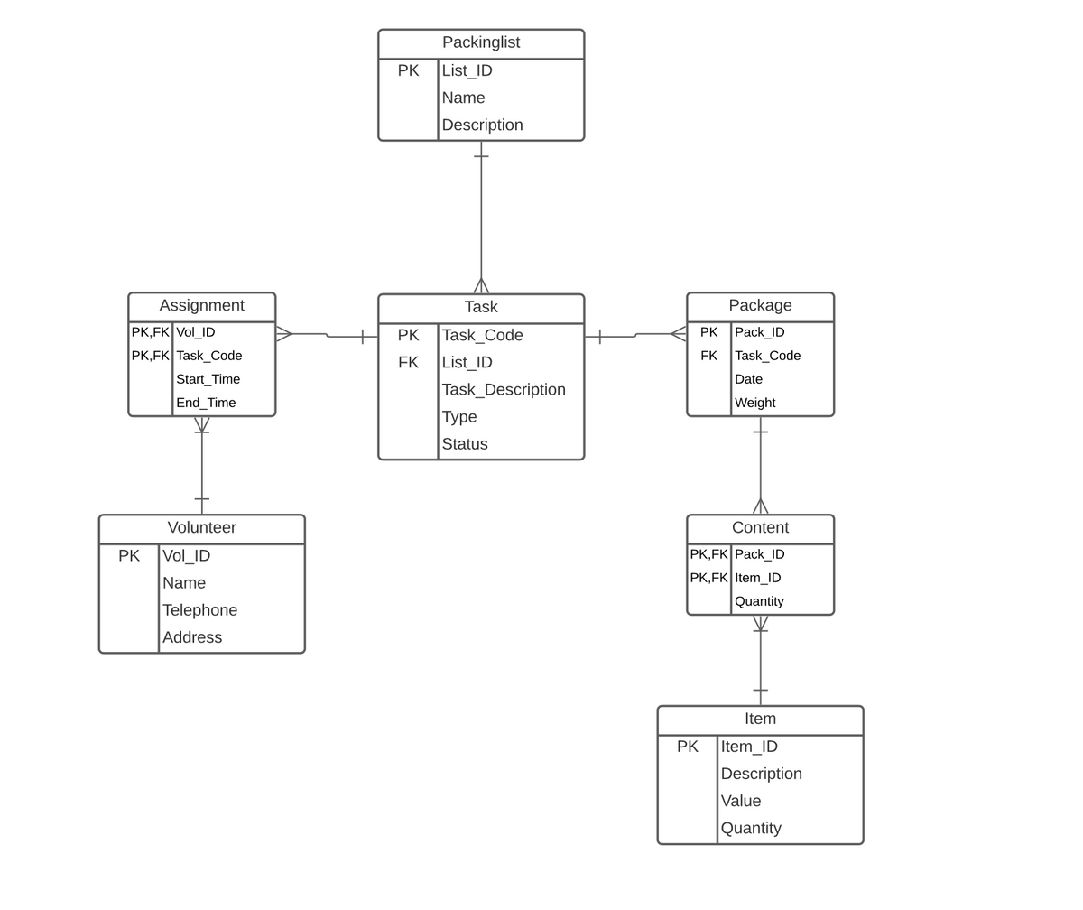 Packinglist
PK
List_ID
Name
Description
Assignment
Task
Package
PK,FK Vol_ID
РК
Task_Code
PK
Pack_ID
PK,FK Task_Code
FK
Task_Code
List_ID
Task_Description
EK
Start_Time
Date
End_Time
Weight
|Туре
Status
Volunteer
Content
PK
Vol_ID
PK,FK Pack_ID
PK,FK Item_ID
Name
Quantity
Telephone
Address
Item
PK
Item_ID
Description
Value
Quantity
