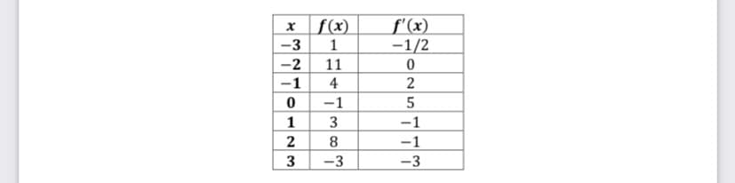 x f(x)
f'(x)
-1/2
1
11
-1
4
2
-1
1
3
-1
-1
2
8.
3
-3
-3
321
