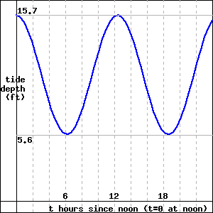 15.7
tide
depth
(ft)
5.6
12
18
t hours since noon (t=0 at noon)
