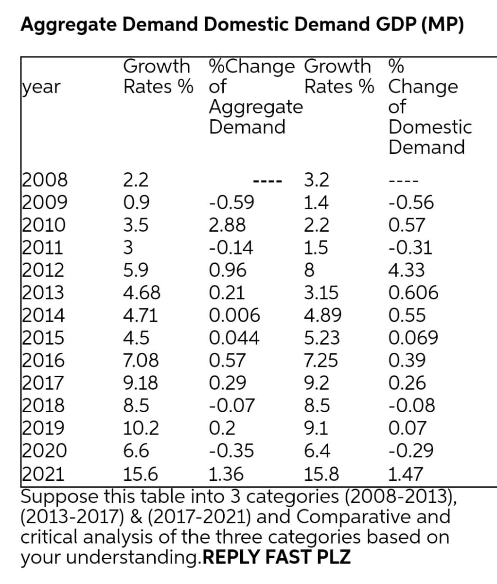 Aggregate Demand Domestic Demand GDP (MP)
Growth %Change Growth %
Rates % of
Rates % Change
of
Domestic
Demand
year
Aggregate
Demand
2008
2009
2010
2011
2012
2013
2014
2015
2016
2017
2018
2019
2020
2021
Suppose this table into 3 categories (2008-2013),
(2013-2017) & (2017-2021) and Comparative and
critical analysis of the three categories based on
your understanding.REPLY FAST PLZ
2.2
3.2
0.9
-0.59
1.4
-0.56
3.5
2.88
2.2
0.57
-0.31
3
-0.14
1.5
5.9
0.96
8
4.33
4.68
0.21
3.15
0.606
0.006
0.044
4.71
4.89
0.55
4.5
5.23
0.069
7.08
0.57
7.25
0.39
9.18
0.29
9.2
0.26
8.5
-0.07
8.5
-0.08
10.2
0.2
9.1
0.07
6.6
-0.35
6.4
-0.29
15.6
1.36
15.8
1.47
