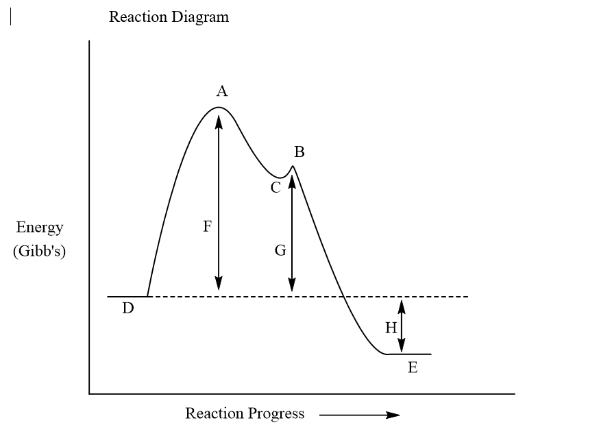 Reaction Diagram
A
В
C
F
Energy
G
(Gibb's)
D
H
E
Reaction Progress
