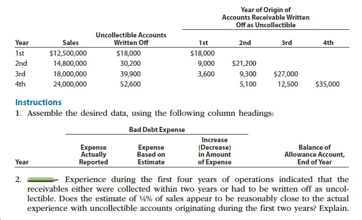 Year of Origin of
Accounts Receivable Written
Off as Uncollectible
Uncollectible Accounts
Written Off
Year
Sales
2nd
3rd
4th
1st
1st
$12,500,000
$18,000
$18,000
$21,200
2nd
14,800,000
9,000
30,200
3rd
$27,000
18,000,000
39,900
3,600
9,300
4th
$35,000
24,000,000
52,600
5,100
12,500
Instructions
1. Assemble the desired data, using the following column headings:
Bad Debt Expense
Increase
(Decrease)
in Amount
of Expense
Expense
Actually
Reported
Expense
Based on
Balance of
Allowance Account,
End of Year
Year
Estimate
Experience during the first four years of operations indicated that the
receivables either were collected within two years or had to be written off as uncol-
lectible. Does the estimate of ¼% of sales appear to be reasonably close to the actual
experience with uncollectible accounts originating during the first two years? Explain.
2.
