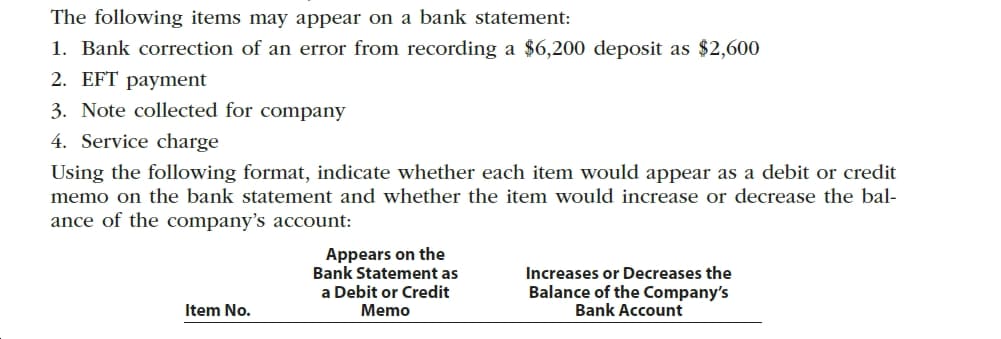 The following items may appear on a bank statement:
1. Bank correction of an error from recording a $6,200 deposit as $2,600
2. EFT payment
3. Note collected for company
4. Service charge
Using the following format, indicate whether each item would appear as a debit or credit
memo on the bank statement and whether the item would increase or decrease the bal-
ance of the company's account:
Appears on the
Bank Statement as
Increases or Decreases the
Balance of the Company's
Bank Account
a Debit or Credit
Memo
Item No.

