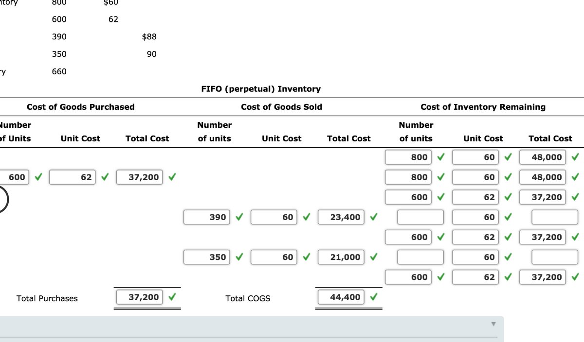 htory
800
$60
600
62
390
$88
350
90
660
FIFO (perpetual) Inventory
Cost of Goods Purchased
Cost of Goods Sold
Cost of Inventory Remaining
Number
Number
Number
of Units
Unit Cost
Total Cost
of units
Unit Cost
Total Cost
of units
Unit Cost
Total Cost
800
60
48,000
600
62
37,200
800
60
48,000
600
62
37,200
390
60 V
23,400 V
60
600
62
37,200
350
60 V
21,000
60
600
62 V
37,200
Total Purchases
37,200
Total COGS
44,400
