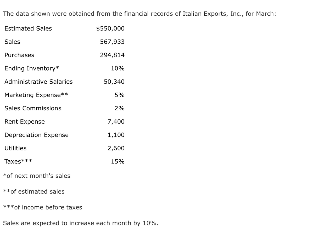 The data shown were obtained from the financial records of Italian Exports, Inc., for March:
Estimated Sales
$550,000
Sales
567,933
Purchases
294,814
Ending Inventory*
10%
Administrative Salaries
50,340
Marketing Expense**
5%
Sales Commissions
2%
Rent Expense
7,400
Depreciation Expense
1,100
Utilities
2,600
Taxes***
15%
*of next month's sales
**of estimated sales
***of income before taxes
Sales are expected to increase each month by 10%.
