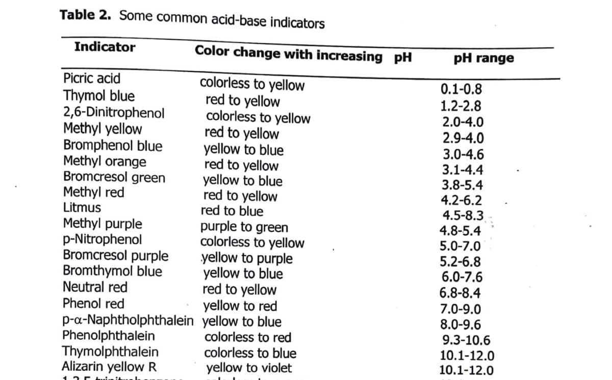 Table 2. Some common acid-base indicators
Indicator
Color change with increasing pH
pH range
Picric acid
colorless to yellow
red to yellow
colorless to yellow
red to yellow
yellow to blue
red to yellow
yellow to blue
red to yellow
0.1-0.8
1.2-2.8
Thymol blue
2,6-Dinitrophenol
Methyl yellow
Bromphenol blue
Methyl orange
Bromcresol green
Methyl red
Litmus
2.0-4.0
2.9-4.0
3.0-4.6
3.1-4.4
3.8-5.4
4.2-6.2
4.5-8.3
4.8-5.4
red to blue
purple to green
colorless to yellow
yellow to purple
yellow to blue
red to yellow
yellow to red
p-a-Naphtholphthalein yellow to blue
colorless to red
Methyl purple
p-Nitrophenol
Bromcresol purple
Bromthymol blue
Neutral red
Phenol red
5.0-7.0
5.2-6.8
6.0-7.6
6.8-8.4
7.0-9.0
Phenolphthalein
Thymolphthalein
Alizarin yellow R
8.0-9.6
9.3-10.6
10.1-12.0
colorless to blue
yellow to violet
10.1-12.0
