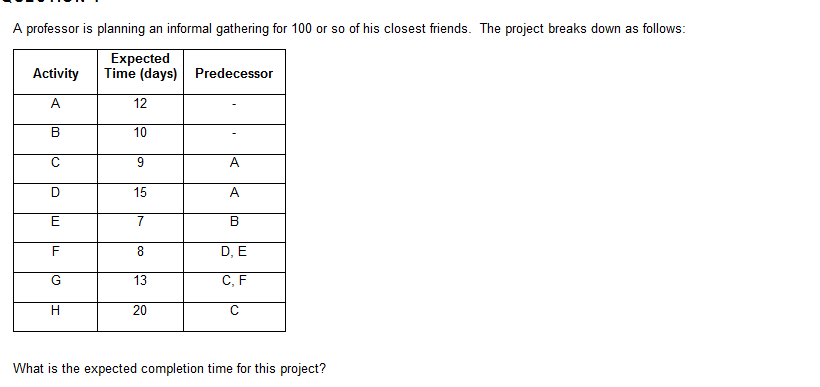 A professor is planning an informal gathering for 100 or so of his closest friends. The project breaks down as follows:
Expected
Time (days) Predecessor
Activity
A
12
В
10
C
9
A
15
A
E
В
D, E
G
13
C, F
20
What is the expected completion time for this project?
