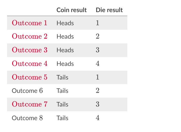 Coin result Die result
Outcome 1
Нeads
1
Outcome 2
Heads
2
Outcome 3
Неads
3
Outcome 4
Нeads
4
Outcome 5
Tails
1
Outcome 6
Tails
Outcome 7
Tails
3
Outcome 8
Tails
4
