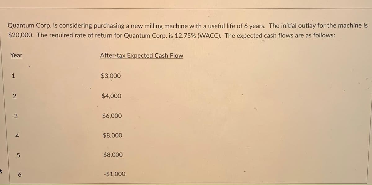 Quantum Corp. is considering purchasing a new milling machine with a useful life of 6 years. The initial outlay for the machine is
$20,000. The required rate of return for Quantum Corp. is 12.75% (WACC). The expected cash flows are as follows:
Year
After-tax Expected Cash Flow
1
$3,000
$4,000
$6,000
4
$8,000
$8,000
6.
-$1,000
