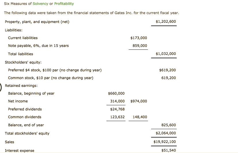 Six Measures of Solvency or Profitability
The following data were taken from the financial statements of Gates Inc. for the current fiscal year.
$1,202,600
Property, plant, and equipment (net)
Liabilities:
Current liabilities
$173,000
Note payable, 6%, due in 15 years
859,000
$1,032,000
Total liabilities
Stockholders' equity
$619,200
Preferred $4 stock, $100 par (no change during year)
Common stock, $10 par (no change during year)
619,200
Retained earnings:
Balance, beginning of year
$660,000
Net income
314,000
$974,000
Preferred dividends
$24,768
123,632
148,400
Common dividends
Balance, end of year
825,600
Total stockholders' equity
$2,064,000
$19,922,100
Sales
Interest expense
$51,540
