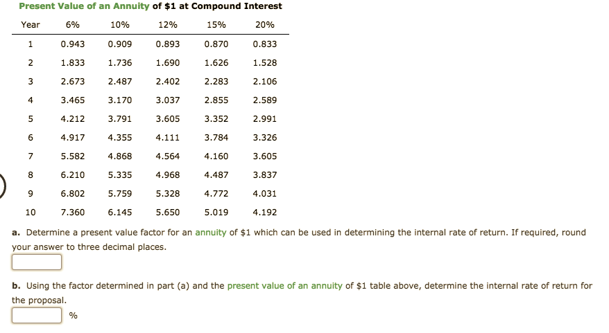 Present Value of an Annuity of $1 at Compound Interest
Year
6%
10%
12%
15%
20%
0.943
0.870
0.909
0.893
0.833
1.833
1.736
1.690
1.626
1.528
2.673
2.487
2.402
2.283
2.106
4
3.465
3.170
3.037
2.855
2.589
4.212
3.791
3.605
3.352
2.991
3.326
4.917
4.355
4.111
3.784
5.582
4.868
4.564
4.160
3.605
6.210
4.968
3.837
5.335
4.487
5.759
6.802
5.328
4.772
4.031
10
7.360
6.145
5.650
5.019
4.192
a. Determine a present value factor for an annuity of $1 which can be used in determining the internal rate of return. If required, round
your answer to three decimal places.
b. Using the factor determined in part (a) and the present value of an annuity of $1 table above, determine the internal rate of return for
the proposal.
%
