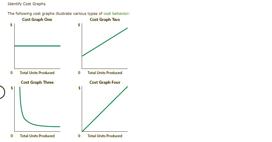 Identify Cost Graphs
The following cost graphs illustrate various types of cost behavior:
Cost Graph One
Cost Graph Two
0
Total Units Produced
0
Total Units Produced
Cost Graph Three
Cost Graph Four
0
Total Units Produced
Total Units Produced
